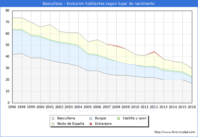 Evolucion de la Poblacion segun lugar de nacimiento en el Municipio de Bascuñana - 2016