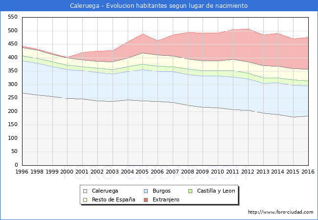 Evolucion de la Poblacion segun lugar de nacimiento en el Municipio de Caleruega - 2016