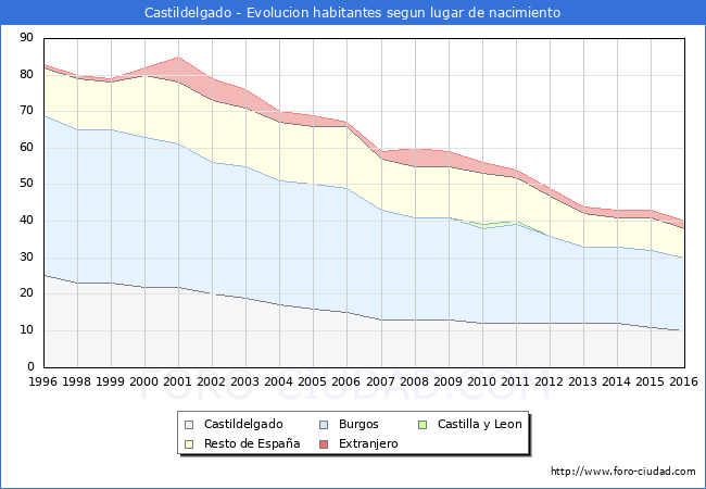 Evolucion de la Poblacion segun lugar de nacimiento en el Municipio de Castildelgado - 2016