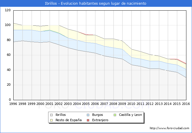 Evolucion de la Poblacion segun lugar de nacimiento en el Municipio de Ibrillos - 2016