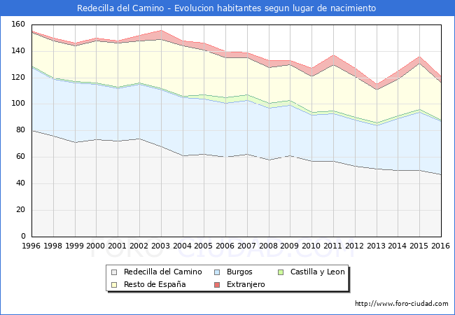 Evolucion de la Poblacion segun lugar de nacimiento en el Municipio de Redecilla del Camino - 2016