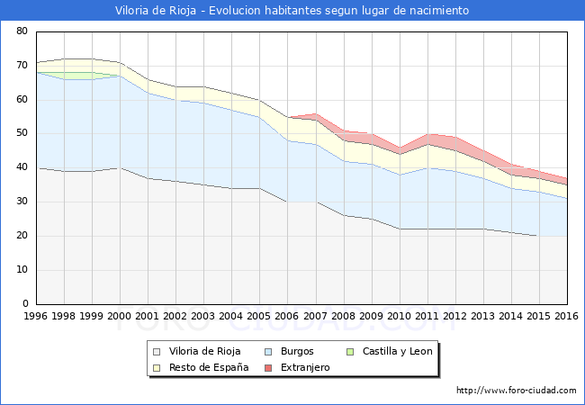 Evolucion de la Poblacion segun lugar de nacimiento en el Municipio de Viloria de Rioja - 2016