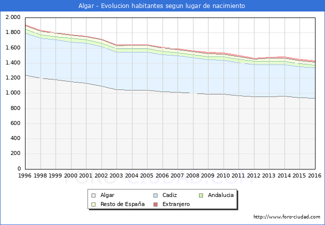 Evolucion de la Poblacion segun lugar de nacimiento en el Municipio de Algar - 2016