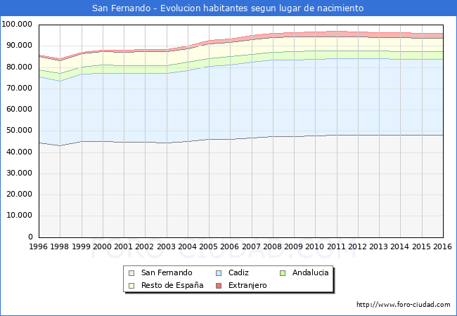 Evolucion de la Poblacion segun lugar de nacimiento en el Municipio de San Fernando - 2016