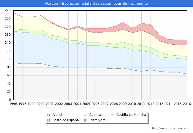 Evolucion de la Poblacion segun lugar de nacimiento en el Municipio de Alarcón - 2016