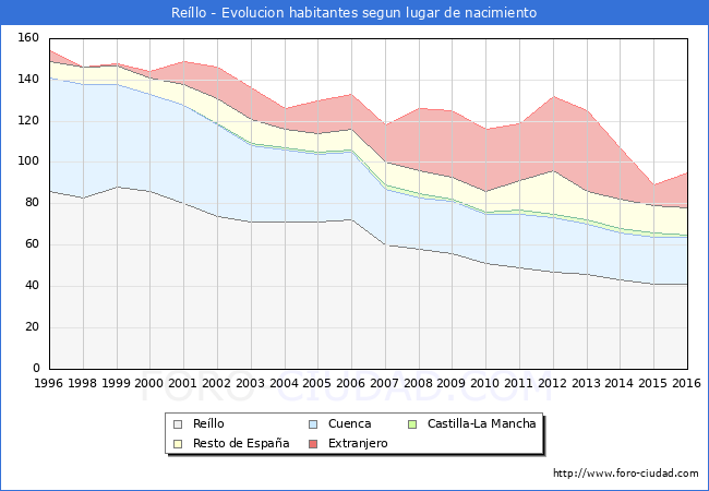 Evolucion de la Poblacion segun lugar de nacimiento en el Municipio de Reíllo - 2016
