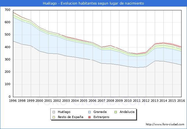 Evolucion de la Poblacion segun lugar de nacimiento en el Municipio de Huélago - 2016