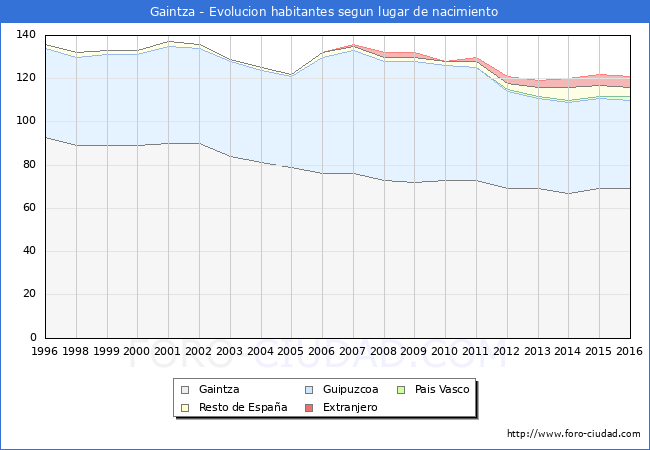 Evolucion de la Poblacion segun lugar de nacimiento en el Municipio de Gaintza - 2016