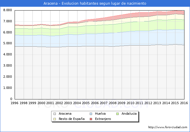 Evolucion de la Poblacion segun lugar de nacimiento en el Municipio de Aracena - 2016
