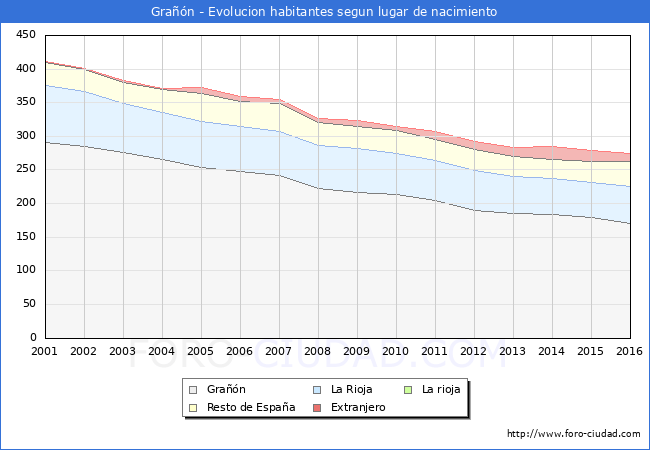 Evolucion de la Poblacion segun lugar de nacimiento en el Municipio de Grañón - 2016