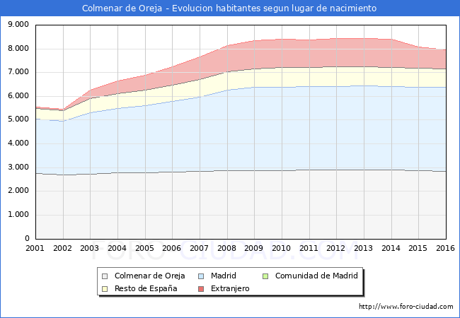 Evolucion de la Poblacion segun lugar de nacimiento en el Municipio de Colmenar de Oreja - 2016
