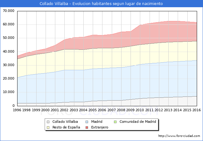 Evolucion de la Poblacion segun lugar de nacimiento en el Municipio de Collado Villalba - 2016