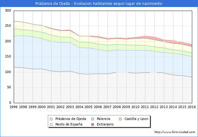 Evolucion de la Poblacion segun lugar de nacimiento en el Municipio de Prádanos de Ojeda - 2016