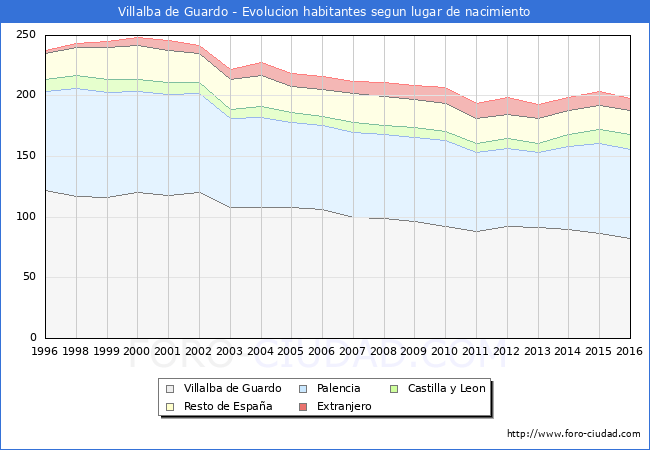 Evolucion de la Poblacion segun lugar de nacimiento en el Municipio de Villalba de Guardo - 2016