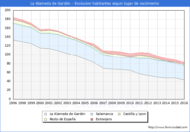 Evolucion de la Poblacion segun lugar de nacimiento en el Municipio de La Alameda de Gardón - 2016