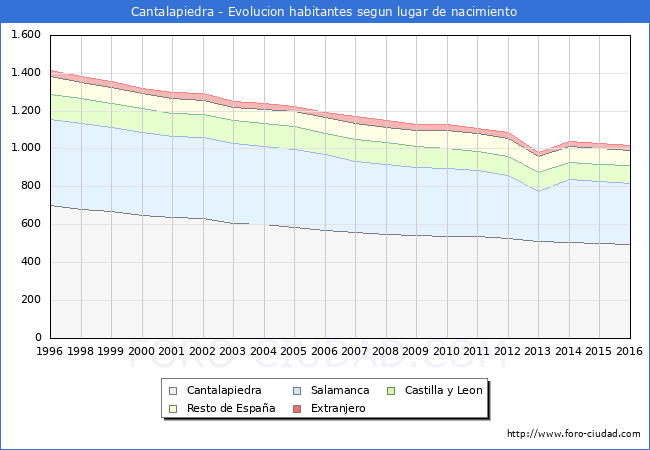 Evolucion de la Poblacion segun lugar de nacimiento en el Municipio de Cantalapiedra - 2016