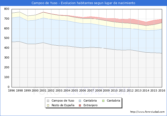 Evolucion de la Poblacion segun lugar de nacimiento en el Municipio de Campoo de Yuso - 2016