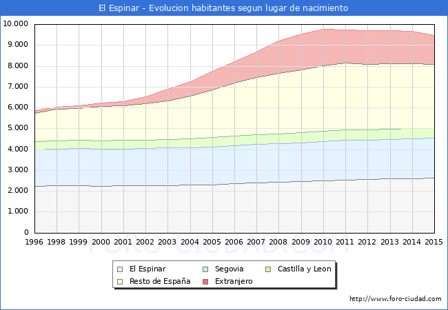 Evolucion de la Poblacion segun lugar de nacimiento en el Municipio de El Espinar - 2015