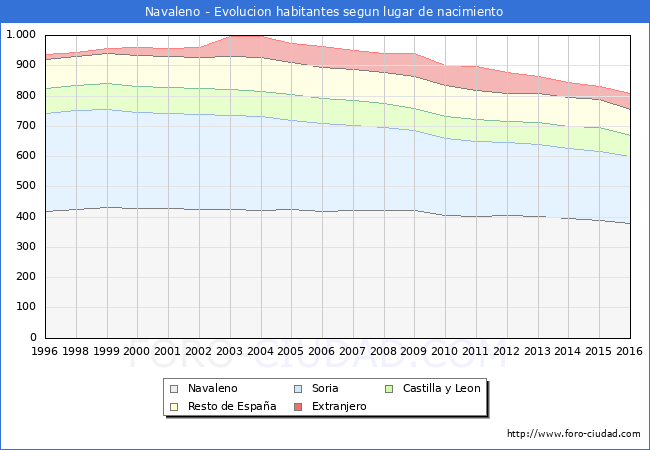 Evolucion de la Poblacion segun lugar de nacimiento en el Municipio de Navaleno - 2016