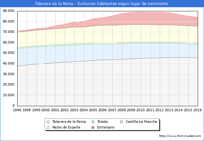 Evolucion de la Poblacion segun lugar de nacimiento en el Municipio de Talavera de la Reina - 2016