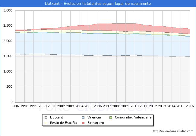 Evolucion de la Poblacion segun lugar de nacimiento en el Municipio de Llutxent - 2016