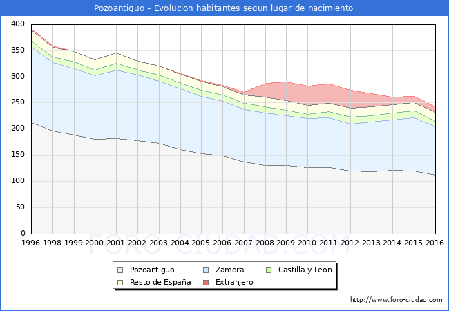 Evolucion de la Poblacion segun lugar de nacimiento en el Municipio de Pozoantiguo - 2016