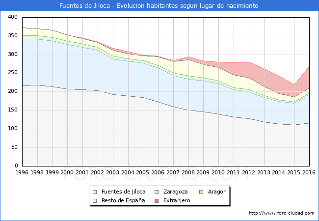 Evolucion de la Poblacion segun lugar de nacimiento en el Municipio de Fuentes de Jiloca - 2016