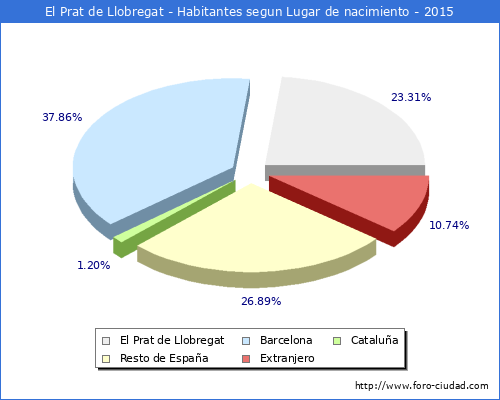 Poblacion segun lugar de nacimiento en el Municipio de El Prat de Llobregat - 2015