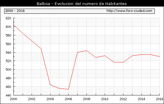 Balboa - Evolucion del numero de habitantes desde 2000 hasta 2016