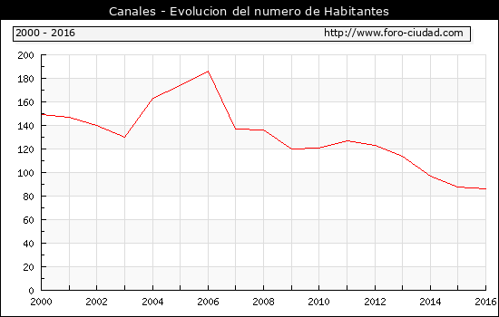 Canales - Evolucion del numero de habitantes desde 2000 hasta 2016