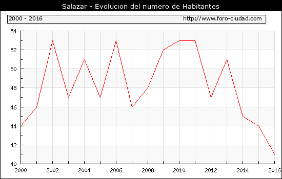 Salazar - Evolucion del numero de habitantes desde 2000 hasta 2016