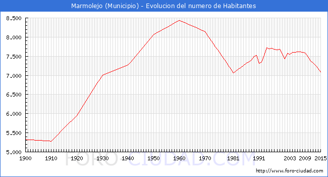".Marmolejo - Evolucion de la poblacion desde 1900 hasta 2015."