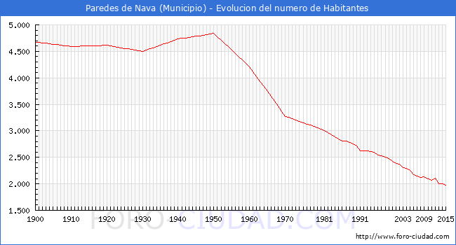 FORO DE PAREDES DE NAVA foro de paredes de nava: