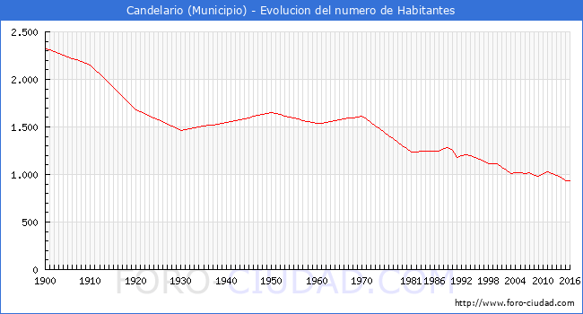 ".Candelario - Evolucion de la poblacion desde 1900 hasta 2016."