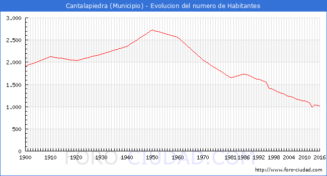 ".Cantalapiedra - Evolucion de la poblacion desde 1900 hasta 2016."