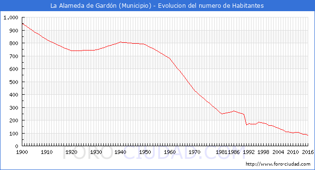 ".La Alameda de Gardón - Evolucion de la poblacion desde 1900 hasta 2016."