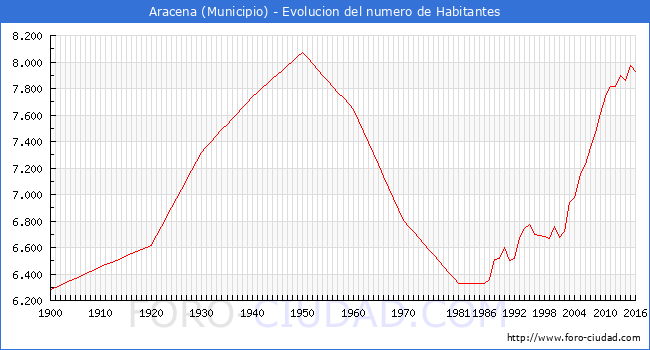 ".Aracena - Evolucion de la poblacion desde 1900 hasta 2016."