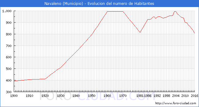 ".Navaleno - Evolucion de la poblacion desde 1900 hasta 2016."