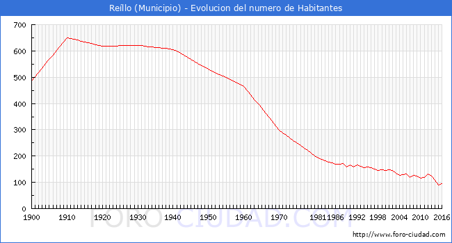".Reíllo - Evolucion de la poblacion desde 1900 hasta 2016."