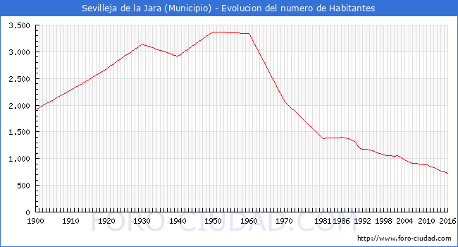 ".Sevilleja de la Jara - Evolucion de la poblacion desde 1900 hasta 2016."