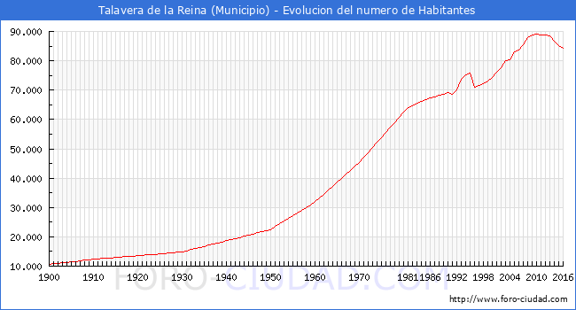 ".Talavera de la Reina - Evolucion de la poblacion desde 1900 hasta 2016."