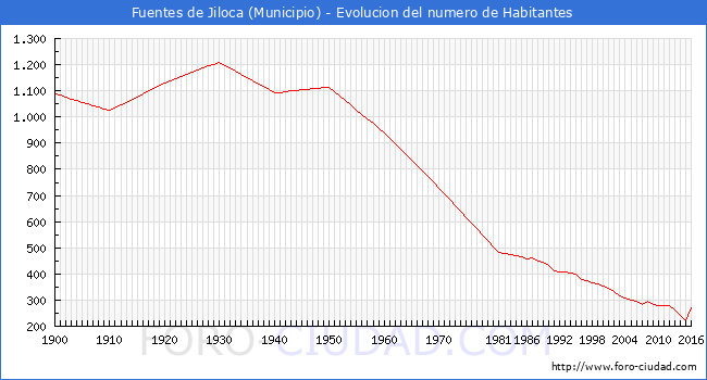 ".Fuentes de Jiloca - Evolucion de la poblacion desde 1900 hasta 2016."
