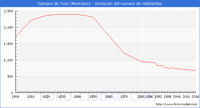 ".Campoo de Yuso - Evolucion de la poblacion desde 1900 hasta 2016."