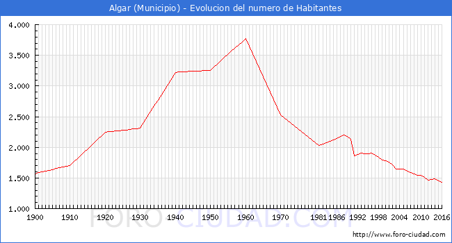 ".Algar - Evolucion de la poblacion desde 1900 hasta 2016."