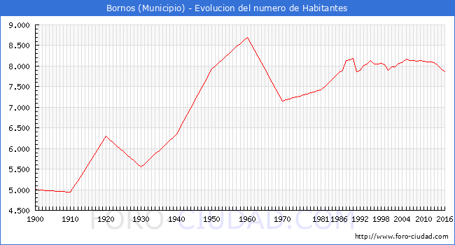 ".Bornos - Evolucion de la poblacion desde 1900 hasta 2016."