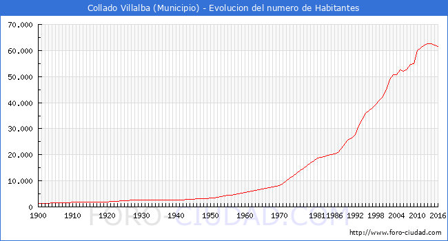 ".Collado Villalba - Evolucion de la poblacion desde 1900 hasta 2016."