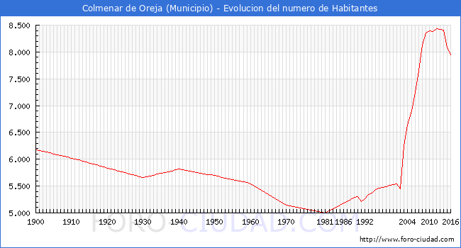 ".Colmenar de Oreja - Evolucion de la poblacion desde 1900 hasta 2016."