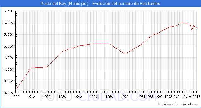 ".Prado del Rey - Evolucion de la poblacion desde 1900 hasta 2016."