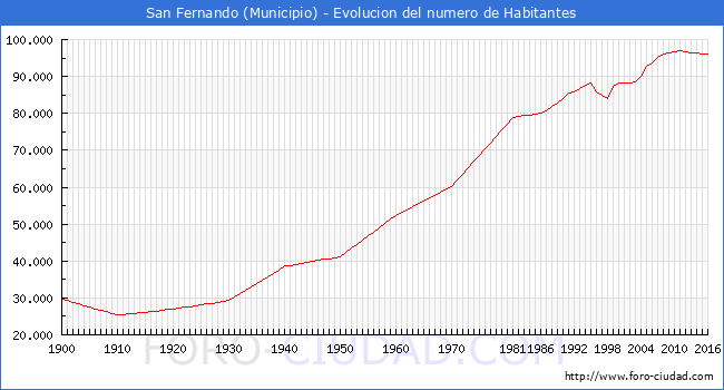 ".San Fernando - Evolucion de la poblacion desde 1900 hasta 2016."