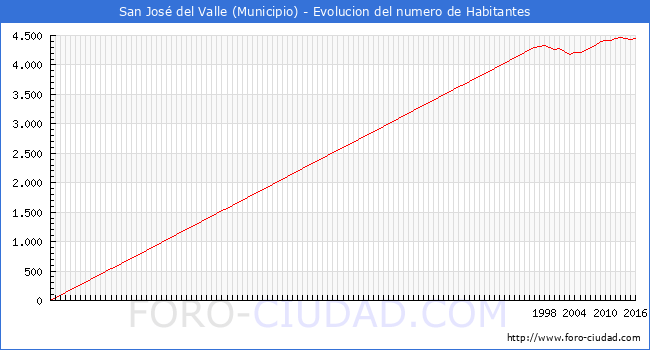 ".San José del Valle - Evolucion de la poblacion desde 1900 hasta 2016."